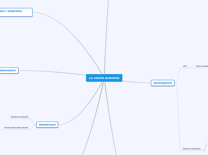 La Uni N Europea Mind Map